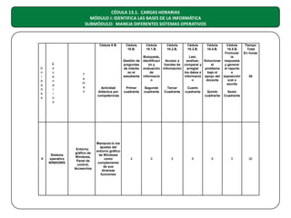 CÉDULA 13.1. CARGAS HORARIAS
MÓDULO I: IDENTIFICA LAS BASES DE LA INFORMÁTICA
SUBMÓDULO: MANEJA DIFERENTES SISTEMAS OPERATIVOS

Cédula 9 B.

U
n
i
d
a
d
e
s

II

E
s
c
e
n
a
r
i
o
s

Sistema
operativo
WINDOWS

T
e
m
a
s

Entorno
gráfico de
Windows,
Panel de
control,
Accesorios

Actividad
didáctica por
competencias

Manipula lo los
ajustes del
entorno gráfico
de Windows
como
complemento
de sus
diversas
funciones

Cédula
10.B.

Cédula
10.1.B.

Cédula
10.2.B.

Cédula
10.3.B.

Cédula
10.4.B.

Cédula
Tiempo
10.5.B.
Total
Formular En horas
Búsqueda,
Leer,
la
Gestión de identificaci
Acceso a
analizar, Solucionar respuesta
preguntas
ón y
fuentes de comparar y
el
y generar
de interés evaluación información
arreglar
problema
el reporte
en el
de
los datos e
bajo el
o
estudiante informació
30
informació apoyo del exposición
n
n
docente
oral o
escrita
Primer
Segundo
Tercer
Cuarto
cuadrante cuadrante
Cuadrante cuadrante
Quinto
Sexto
cuadrante Cuadrante

4

4

5

6

6

5

30

 