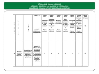 CÉDULA 13.2. CARGAS HORARIAS
MÓDULO I: IDENTIFICA LAS BASES DE LA INFORMÁTICA
SUBMÓDULO: MANEJA DIFERENTES SISTEMAS OPERATIVOS

Cédula 9 C.

U
n
i
d
a
d
e
s

III

E
s
c
e
n
a
r
i
o
s

Sistema
operativo
Ubuntu
GNU/Linux

T
e
m
a
s

Actividad
didáctica por
competencias

Conoce el
software libre y
su entorno,
emplea las
Introducción al
aplicaciones
software libre,
instalación, el en la creación
y manipulación
escritorio,
configuración, de información
y compara
aplicaciones
sistemas
operativos
gráficos

Cédula
10.C.

Cédula
10.1.C.

Cédula
10.2.C.

Cédula
10.3.C.

Cédula
10.4.C.

4

4

5

6

6

Cédula
Tiempo
10.5.C.
Total
Formular En horas
Búsqueda,
Leer,
la
Gestión de identificaci
Acceso a
analizar, Solucionar respuesta
preguntas
ón y
fuentes de comparar y
el
y generar
de interés evaluación información
arreglar
problema
el reporte
en el
de
los datos e
bajo el
o
estudiante informació
informació apoyo del exposición
30
n
n
docente
oral o
escrita
Primer
Segundo
Tercer
Cuarto
cuadrante cuadrante
Cuadrante cuadrante
Quinto
Sexto
cuadrante Cuadrante

5

30

 
