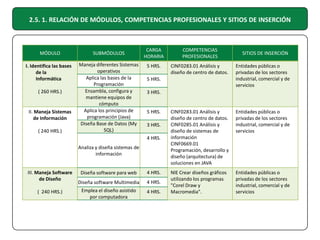 2.5. 1. RELACIÓN DE MÓDULOS, COMPETENCIAS PROFESIONALES Y SITIOS DE INSERCIÓN

MÓDULO

SUBMÓDULOS

I. Identifica las bases
de la
Informática

Maneja diferentes Sistemas
operativos
Aplica las bases de la
Programación
Ensambla, configura y
mantiene equipos de
cómputo
Aplica los principios de
programación (Java)
Diseña Base de Datos (My
SQL)

( 260 HRS.)

II. Maneja Sistemas
de Información
( 240 HRS.)

CARGA
HORARIA

COMPETENCIAS
PROFESIONALES

5 HRS.

CINF0283.01 Análisis y
diseño de centro de datos.

Entidades públicas o
privadas de los sectores
industrial, comercial y de
servicios

CINF0283.01 Análisis y
diseño de centro de datos.
CINF0285.01 Análisis y
diseño de sistemas de
información
CINF0669.01
Programación, desarrollo y
diseño (arquitectura) de
soluciones en JAVA

Entidades públicas o
privadas de los sectores
industrial, comercial y de
servicios

NIE Crear diseños gráficos
utilizando los programas
"Corel Draw y
Macromedia".

Entidades públicas o
privadas de los sectores
industrial, comercial y de
servicios

5 HRS.
3 HRS.

5 HRS.
3 HRS.
4 HRS.

Analiza y diseña sistemas de
información
III. Maneja Software
de Diseño
( 240 HRS.)

SITIOS DE INSERCIÓN

Diseña software para web

4 HRS.

Diseña software Multimedia

4 HRS.

Emplea el diseño asistido
por computadora

4 HRS.

 