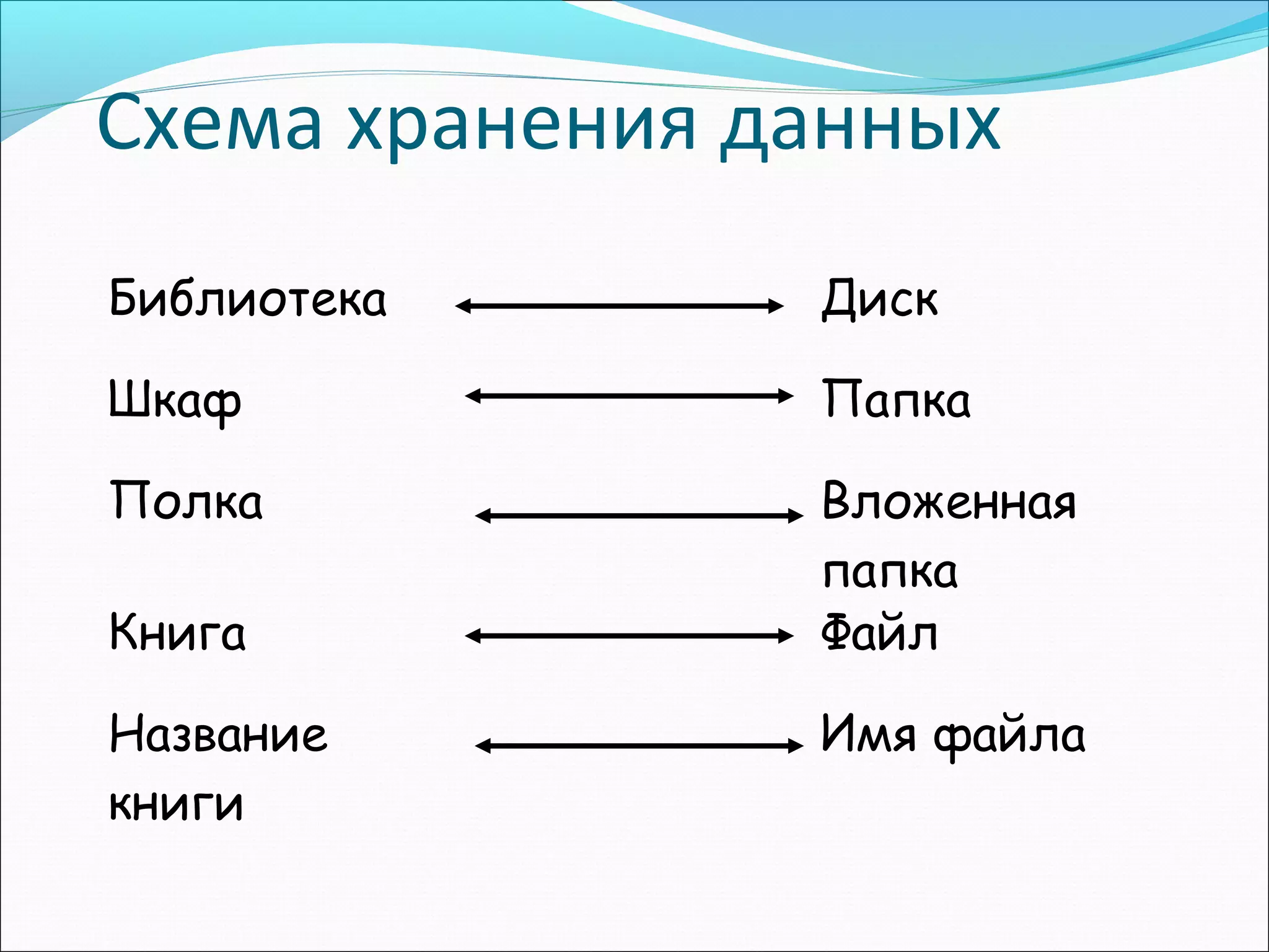 Схема хранения данных
Библиотека

Диск

Шкаф

Папка

Полка

Вложенная
папка
Файл

Книга
Название
книги

Имя файла

 
