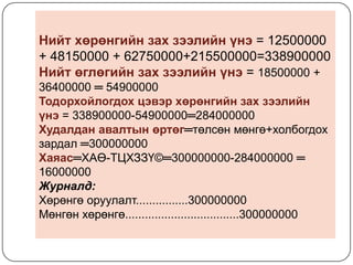 Нийт хөрөнгийн зах зээлийн үнэ = 12500000
+ 48150000 + 62750000+215500000=338900000
Нийт өглөгийн зах зээлийн үнэ = 18500000 +
36400000 ═ 54900000
Тодорхойлогдох цэвэр хөрөнгийн зах зээлийн
үнэ = 338900000-54900000═284000000
Худалдан авалтын өртөг═төлсөн мөнгө+холбогдох
зардал ═300000000
Хаяас═ХАӨ-ТЦХЗЗҮ©═300000000-284000000 ═
16000000
Журналд:
Хөрөнгө оруулалт................300000000
Мөнгөн хөрөнгө...................................300000000

 