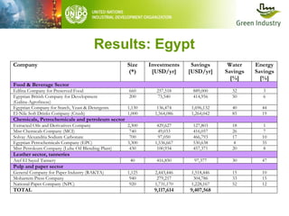 Results: Egypt
Company

Size
(*)

Investments
[USD/yr]

Savings
[USD/yr]

Water
Savings
[%]

Energy
Savings
[%]

660
200

257,518
75,540

889,000
414,956

32
50

3
6

1,130
1,000

136,474
1,564,086

1,696,132
1,264,042

40
85

44
19

2,300
740
700
3,300
430

429,627
49,033
97,050
1,536,667
100,934

127,803
416,057
466,793
530,638
457,371

18
26
17
4
20

1
7
10
35
8

40

416,850

97,377

30

47

1,125
940
920

2,443,446
279,217
1,731,170

1,518,446
304,786
1,228,167

15
33
52

10
15
12

9,117,614

9,407,568

Food & Beverage Sector
Edfina Company for Preserved Food
Egyptian British Company for Development
(Galina-Agrofreeze)
Egyptian Company for Starch, Yeast & Detergents
El-Nile Soft Drinks Company (Crush)

Chemicals, Petrochemicals and petroleum sector
Extracted Oils and Derivatives Company
Misr Chemicals Company (MCI)
Solvay Alexandria Sodium Carbonate
Egyptian Petrochemicals Company (EPC)
Misr Petroleum Company (Lube Oil Blending Plant)

Leather sector, tanneries
Atef El Sayed Tannery

Pulp and paper sector
General Company for Paper Industry (RAKTA)
Moharrem Press Company
National Paper Company (NPC)

TOTAL

 