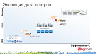 1990

2005

Будущее

Эволюция дата-центров

Эффективность

 