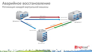 Аварийное восстановление
Репликация каждой виртуальной машины

 