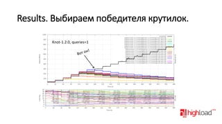 Results. Выбираем победителя крутилок.
Knot-1.2.0, queries=1

 