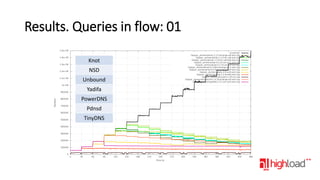 Results. Queries in flow: 01
Knot
NSD
Unbound
Yadifa
PowerDNS
Pdnsd
TinyDNS

 