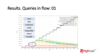 Results. Queries in flow: 01
Knot
NSD
Unbound
Yadifa
PowerDNS
Pdnsd
TinyDNS

 