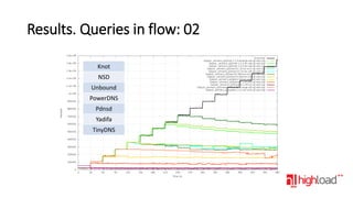 Results. Queries in flow: 02
Knot
NSD
Unbound
PowerDNS
Pdnsd
Yadifa
TinyDNS

 