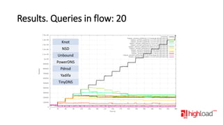 Results. Queries in flow: 20
Knot
NSD
Unbound
PowerDNS
Pdnsd
Yadifa
TinyDNS

 