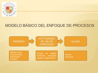 MODELO BÁSICO DEL ENFOQUE DE PROCESOS

INGRESO

Materia prima
Componentes
Información
Criterios

ACTIVIDADES
DE VALOR
AGREGADO

Grupos de trabajo,
funciones, máquinas,
equipos, organización

SALIDA

Bienes
Servicios

 