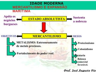 IDADE MODERNA

MERCANTILISMO E EXPANSÃO
MARÍTIMA
Apóia os
negócios
burgueses

OBJETIVOS

ESTADO ABSOLUTISTA

MERCANTILISMO
METALISMO: Entesouramento
de metais preciosos.

Sustenta
a nobreza

MEIOS
Protecionismo
Colonialismo

Fortalecimento do poder real.

Pirataria
Balança
comercial
favorável.

Prof. José Augusto Fior

 