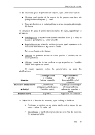 APRENDIZAJE MOTOR

⇒ En función del grado de participación corporal, según Cratty se dividen en:
•

Globales: participación de la mayoría de los grupos musculares sin
protagonismo de ninguno. Ej.: correr.

•

Finas: predominio en la participación de un grupo muscular determinado.
Ej.: lanzar.

⇒ En función del grado de control de los momentos del sujeto, según Singer se
dividen en:
•

Autorreguladas: el sujeto decide cuando comienza, acaba y el ritmo de
ejecución que emplea. Ej.: lanzar un dardo.

•

Regulación externa: el medio ambiente juega un papel importante en la
realización de la habilidad. Ej.: saltar la comba.
Pero según Knapp, se dividen en:

•

Cerradas: se producen hechos de forma prevista. Coinciden con las
autorreguladoras.

•

Abiertas: cuando los hechos pueden o no que se produzcan. Coinciden
con las de la regulación externa.

El cuadro
clasificaciones:

Situación

siguiente

explica

las

características

Autorreguladoras
o cerradas
Estática, predecible.

Actividad

Concentración,
anticipación, planificación.
Precisión, control.

Práctica motriz

Repetitiva.

Disposición a la respuesta

de

estas

dos

Regulación externa
o abiertas
Imprescindible, móvil
cambiante
Rapidez de decisión según
informa el ambiente.
Adaptación inmediata y
rápida
Repetición con variación

⇒ En función de la duración del momento, según Holding se divide en:
•

Continuas: se repiten con un mismo patrón, más o menos de una
manera cíclica. Ej.: nadar crol.

•

Discontinuas: se puede observar un principio y un final del momento.
Ej.: golpear un balón.

D3♥

20

 