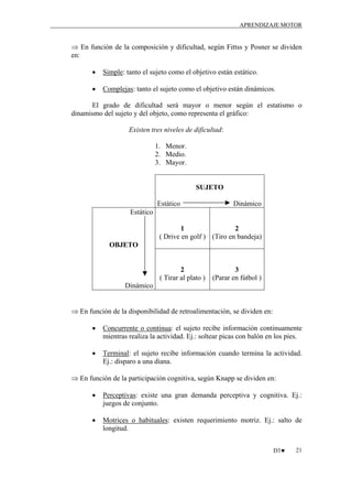 APRENDIZAJE MOTOR

⇒ En función de la composición y dificultad, según Fittss y Posner se dividen
en:
•

Simple: tanto el sujeto como el objetivo están estático.

•

Complejas: tanto el sujeto como el objetivo están dinámicos.

El grado de dificultad será mayor o menor según el estatismo o
dinamismo del sujeto y del objeto, como representa el gráfico:
Existen tres niveles de dificultad:
1. Menor.
2. Medio.
3. Mayor.

SUJETO
Estático

Dinámico

Estático
2
1
( Drive en golf ) (Tiro en bandeja)
OBJETO

2
( Tirar al plato )

3
(Parar en fútbol )

Dinámico
⇒ En función de la disponibilidad de retroalimentación, se dividen en:
•

Concurrente o continua: el sujeto recibe información continuamente
mientras realiza la actividad. Ej.: soltear picas con balón en los pies.

•

Terminal: el sujeto recibe información cuando termina la actividad.
Ej.: disparo a una diana.

⇒ En función de la participación cognitiva, según Knapp se dividen en:
•

Perceptivas: existe una gran demanda perceptiva y cognitiva. Ej.:
juegos de conjunto.

•

Motrices o habituales: existen requerimiento motriz. Ej.: salto de
longitud.
D3♥

21

 