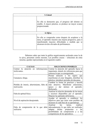 APRENDIZAJE MOTOR

3. Lineal

En ella se demuestra que, el progreso del alumno es
estable. A mayor práctica, se produce un mayor avance
proporcionado.

4. Ojiva
En ella se comprueba como después de acoplarse a la
tarea, el aprendiz muestra una mejora progresiva, para ir
manifestando mayores dificultades a medida que se
alcanzan niveles elevados de perfomances.

Debemos saber que tanto la gráfica negativamente acelerada como la de
la ojiva, presentan ciertas mesetas. Las posibles causas – soluciones de estas
mesetas, quedan representadas en el siguiente cuadro:

CAUSAS
SOLUCIONES POSIBLES
Centrar la atención en informaciones Centrar la atención del aprendiz hacia lo
irrelevantes.
importante, dotarle de referencias para que
conozca lo que va consiguiendo.
Prestar atención a los signos que
manifiestan al estar fatigados, distribuir la
Cansancio, fatiga.
práctica, introducir periodos de descanso.
Cambiar la forma de practicar y hacerla
Pérdida de interés, aburrimiento, falta de más atractiva. Manifestar entusiasmo,
apoyo y dar ánimos al aprendiz.
motivación.
Reforzarle.
Analizar la relación demandas de las tareas
y recursos disponibles por el aprendiz.
Falta de aptitud física.
Mejorar las aptitudes deficitarias.
Ayudar al aprendiz a establecer los
objetivos para que éstos sean posibles de
Nivel de aspiración desajustado.
alcanzar en cada fase de su aprendizaje.
Analizar
las
tareas,
explicar
Falta de comprensión de lo que debe adecuadamente lo que debe ser realizado,
adaptar
dichas
propuestas
a
las
realizarse.
posibilidades de comprensión y a las
competencias de los aprendices.

D3♥

72

 
