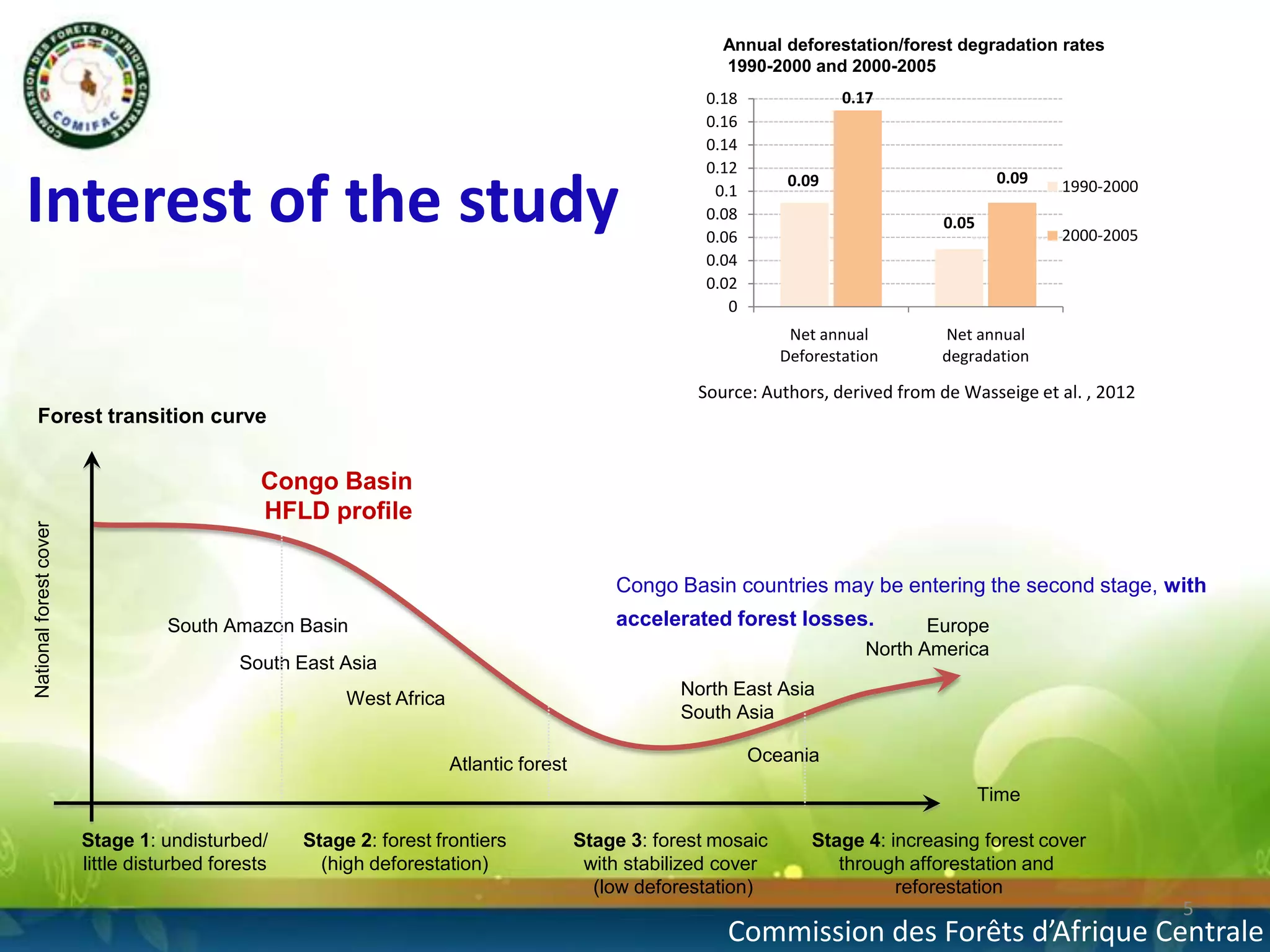 Annual deforestation/forest degradation rates
1990-2000 and 2000-2005

Interest of the study

0.17

0.18
0.16
0.14
0.12
0.1
0.08
0.06
0.04
0.02
0

0.09

0.09
0.05

Net annual
Deforestation

1990-2000
2000-2005

Net annual
degradation

Source: Authors, derived from de Wasseige et al. , 2012

National forest cover

Forest transition curve

Congo Basin
HFLD profile
Congo Basin countries may be entering the second stage, with
accelerated forest losses.

South Amazon Basin

Europe
North America

South East Asia
North East Asia
South Asia

West Africa
Atlantic forest

Oceania
Time

Stage 1: undisturbed/
little disturbed forests

Stage 2: forest frontiers
(high deforestation)

Stage 3: forest mosaic
with stabilized cover
(low deforestation)

Stage 4: increasing forest cover
through afforestation and
reforestation

5

Commission des Forêts d’Afrique Centrale

 