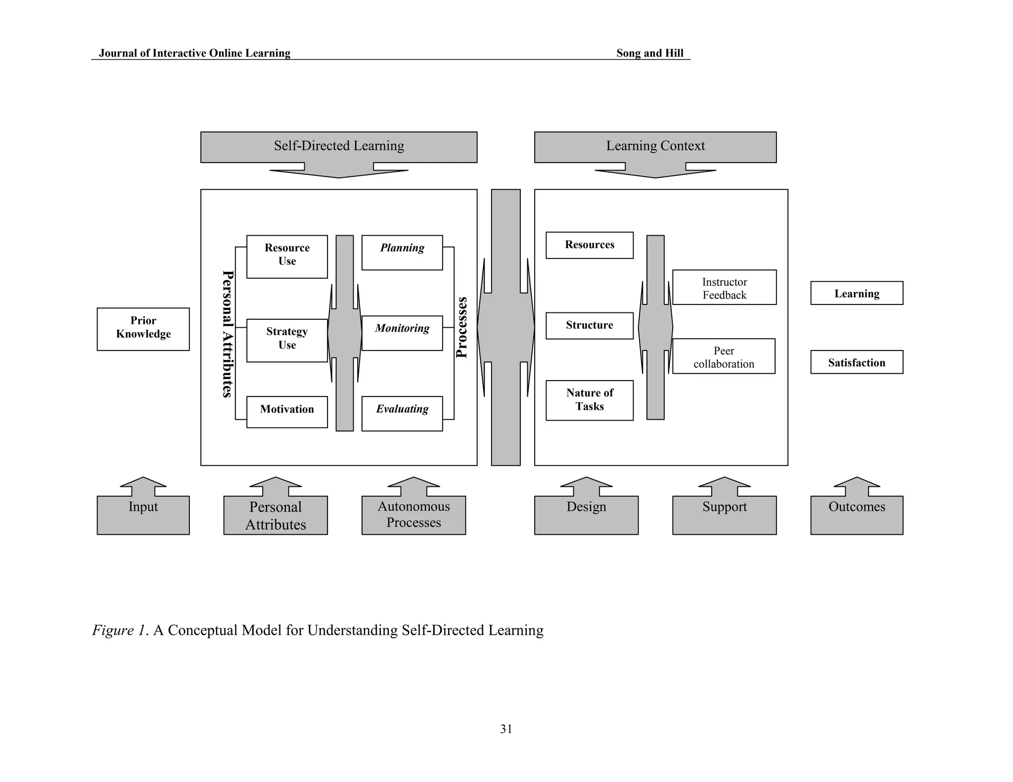 Journal of Interactive Online Learning

Song and Hill

Self-Directed Learning

Personal Attributes

Prior
Knowledge

Strategy
Use

Motivation

Input

Personal
Attributes

Resources

Planning

Monitoring

Instructor
Feedback

Learning

Peer
collaboration

Processes

Resource
Use

Learning Context

Satisfaction

Support

Outcomes

Structure

Nature of
Tasks

Evaluating

Autonomous
Processes

Design

Figure 1. A Conceptual Model for Understanding Self-Directed Learning

31

 