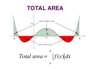 TOTAL AREA

A1

a

A3

A5

A2

Total area =

A4

b

ò
a

f (x) dx

b

 