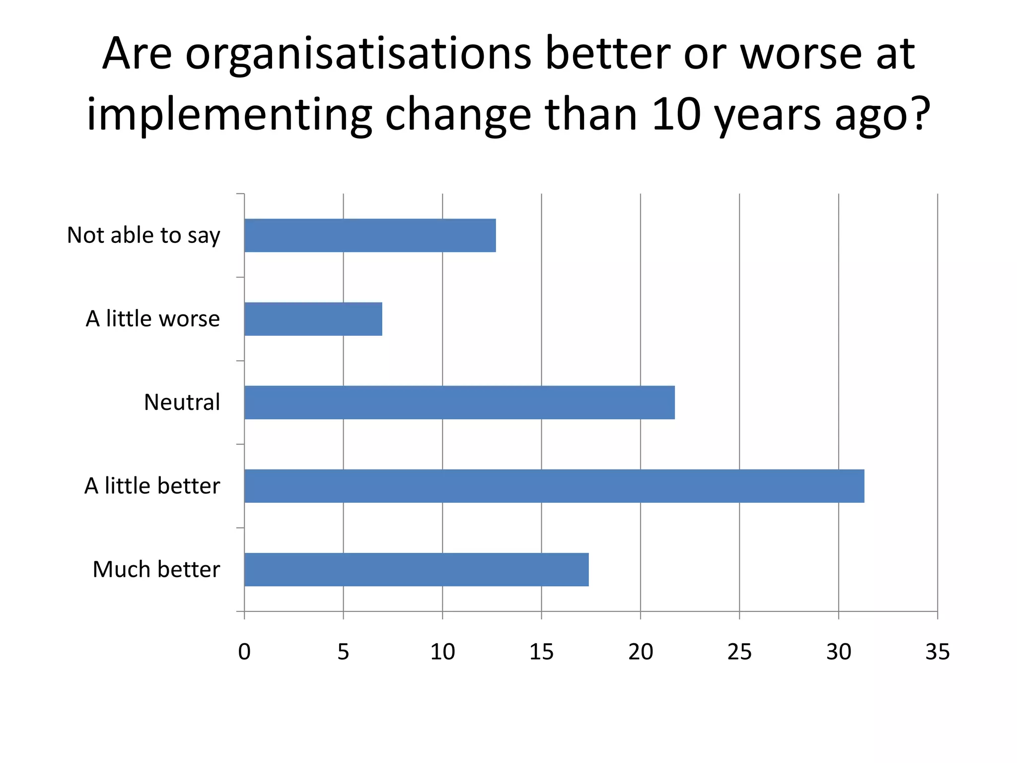 Are organisatisations better or worse at
implementing change than 10 years ago?
Not able to say
A little worse
Neutral

A little better
Much better
0

5

10

15

20

25

30

35

 