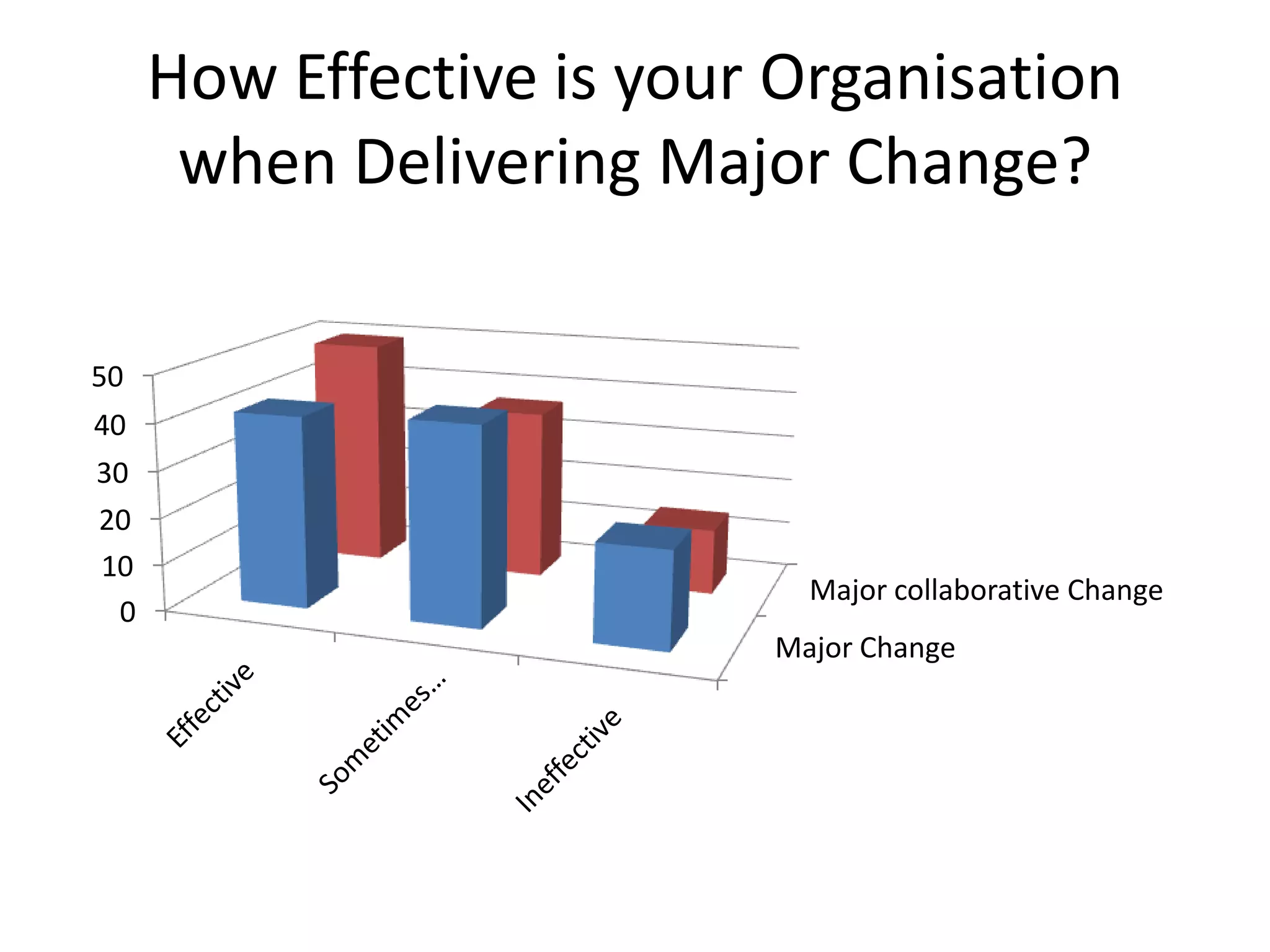 How Effective is your Organisation
when Delivering Major Change?
50
40
30
20
10
0

Major collaborative Change
Major Change

 