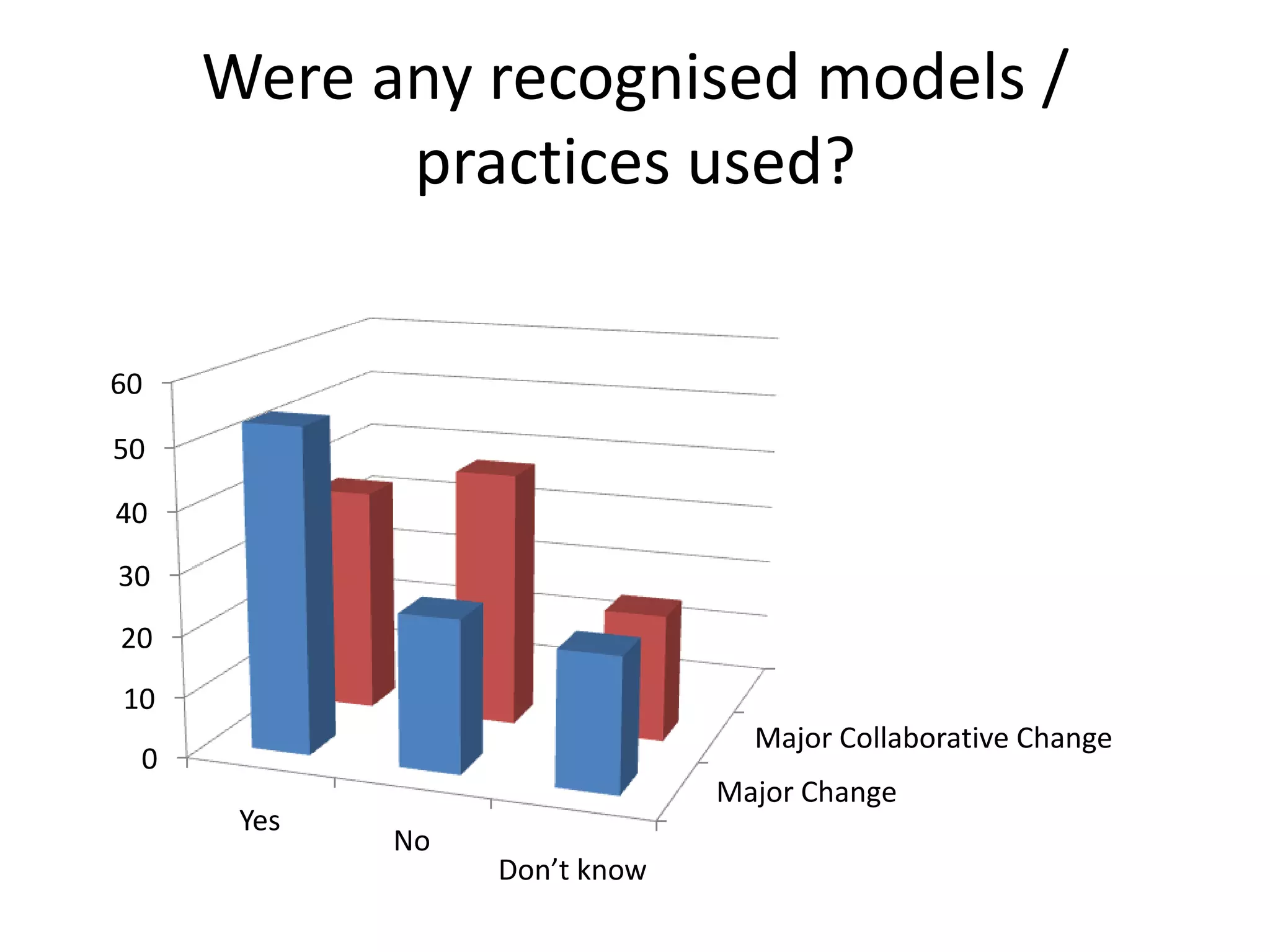 Were any recognised models /
practices used?
60
50
40
30
20
10
Major Collaborative Change

0
Yes

Major Change
No

Don’t know

 