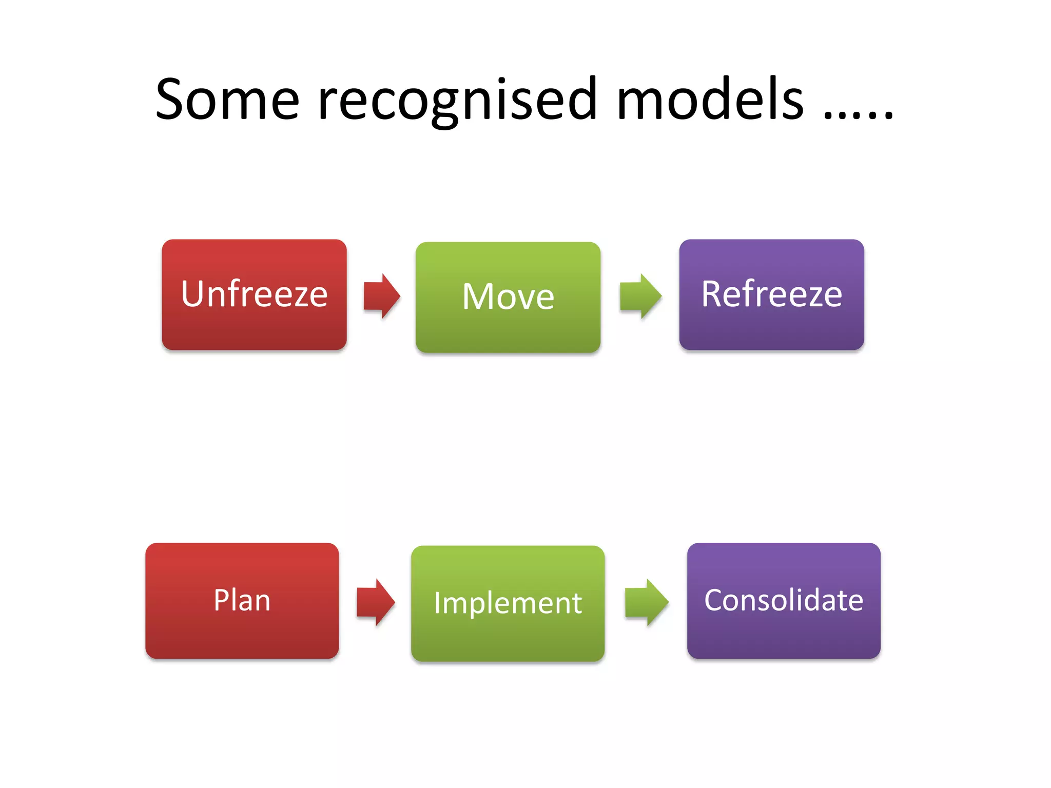 Some recognised models …..
Unfreeze

Plan

Move

Implement

Refreeze

Consolidate

 
