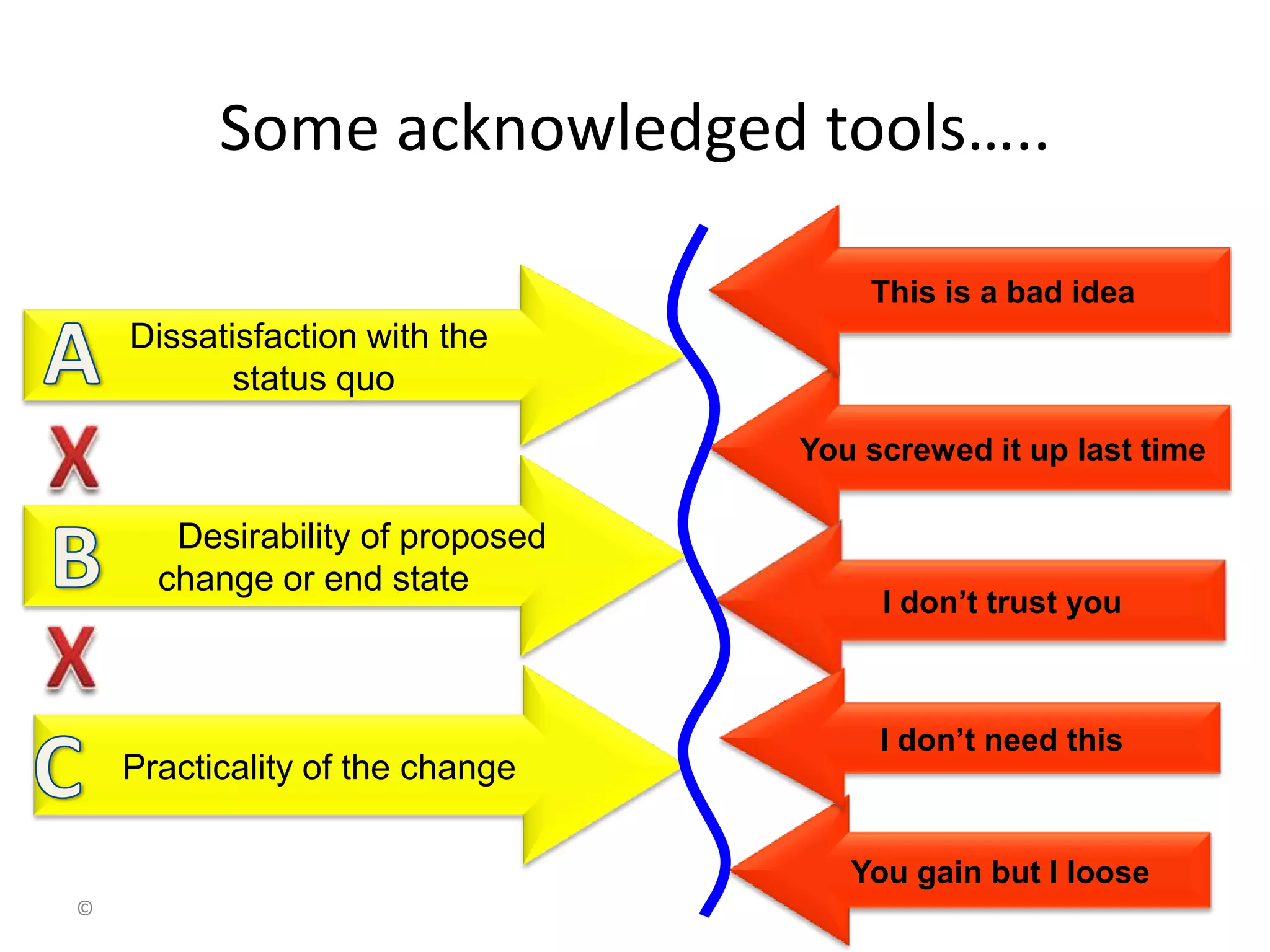 Some acknowledged tools…..
> cost of change

Forces For Change

This is a bad idea

Dissatisfaction with the
status quo
You screwed it up last time

Desirability of proposed
change or end state

Practicality of the change

I don’t trust you

I don’t need this

You gain but I loose
©

 