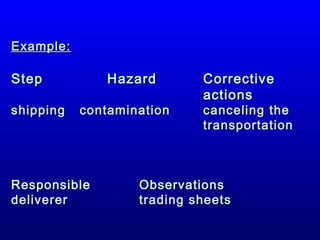 Example:

Step
shipping

Hazard
contamination

Responsible
deliverer

Corrective
actions

canceling the
transportation

Observations
trading sheets

 