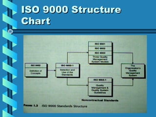 ISO 9000 Structure
Chart

 