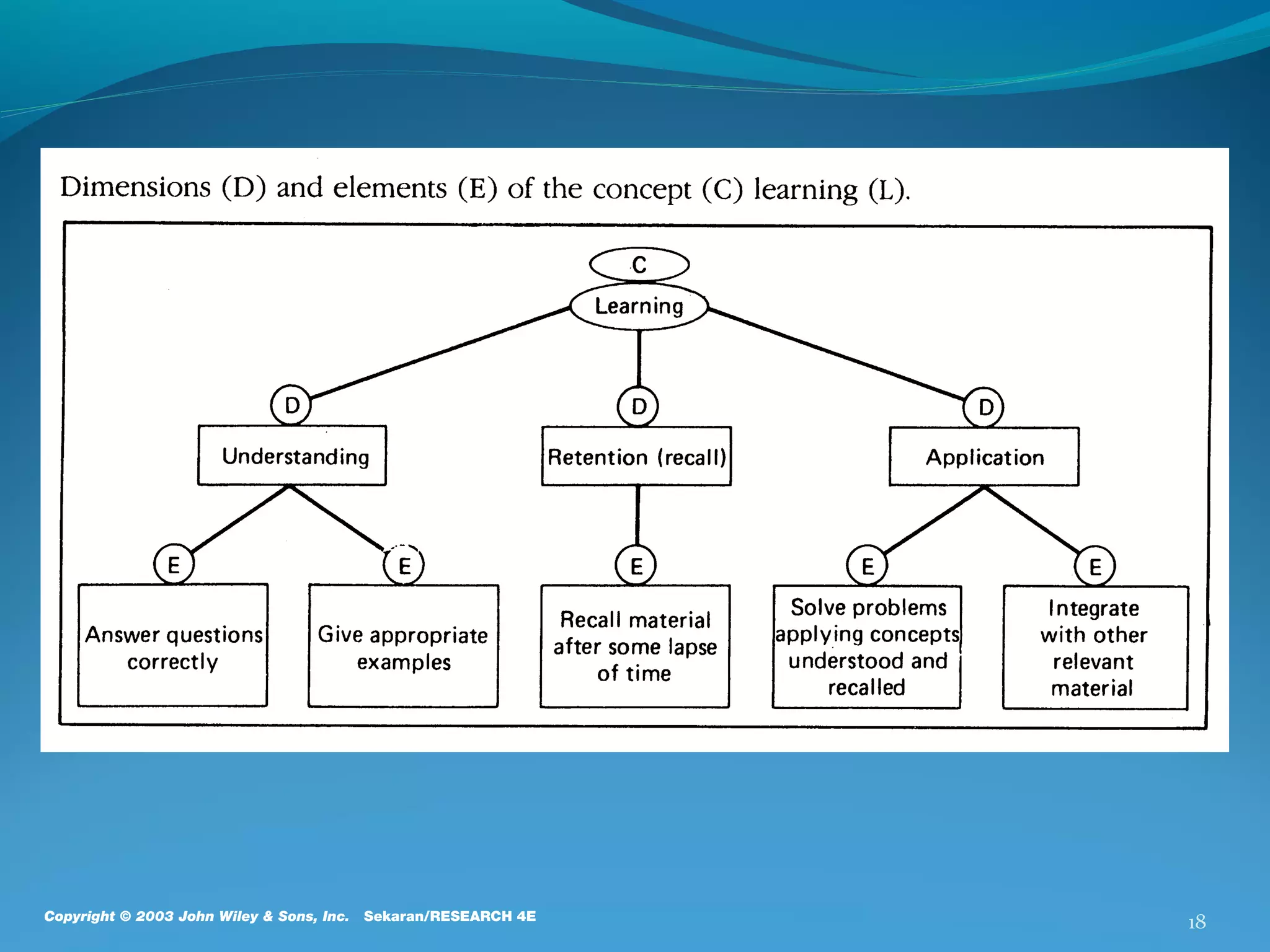 Copyright © 2003 John Wiley & Sons, Inc.

Sekaran/RESEARCH 4E

18

 
