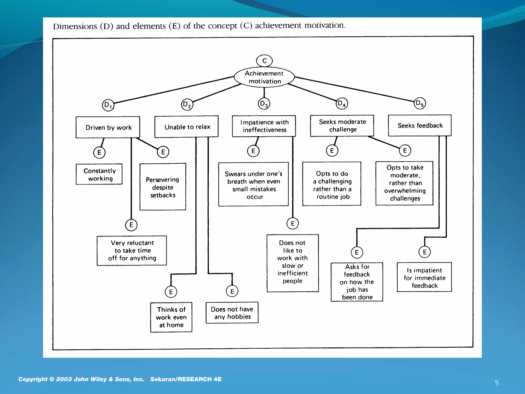 Copyright © 2003 John Wiley & Sons, Inc.

Sekaran/RESEARCH 4E

5

 