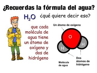 ¿Recuer das la fórmula del agua?
H2O ¿qué quiere decir eso?
que cada
molécula de
agua tiene
un átomo de
oxígeno y
dos de
hidrógeno

Un átomo de oxígeno

O
H
Molécula
de agua

H
Dos
átomos de
hidrógeno

 