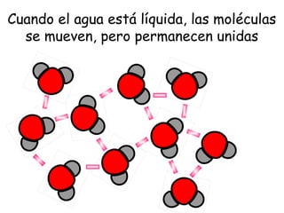 Cuando el agua está líquida, las moléculas
se mueven, pero permanecen unidas

 