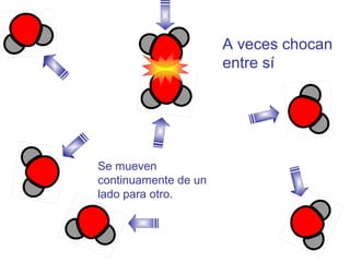 A veces chocan
entre sí

Se mueven
continuamente de un
lado para otro.

 