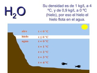 H2O

Su densidad es de 1 kg/L a 4
ºC, y de 0,9 kg/L a 0 ºC
(hielo), por eso el hielo flota
en el agua.

 