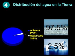 4

Distribución del agua en la Tierra

OCÉANOS
(97%)
AGUA DULCE
(3%)

97.5%
2,5%

 