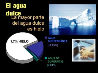 El agua
dulce

La mayor parte
del agua dulce
es hielo

1,7% HIELO
1,7% HIELO

AGUA
SUBTERRÁNEA
(20%)
(0,75%)

AGUA DE
SUPERFICIE
(1%)
(0,01%)

 