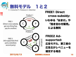 無料モデル １と２
                  FREE1 Direct
                    cross-subsidy:
                  いわゆる「おまけ」や
                   「抱き合わせ販売」
                   による無料


                   FREE2 Ad-
                   supported:
                   広告モデル、第三者の
                   広告主がレベニューを
                   補完する場合
2012/6/13   高度情報化と社会生活               15
 