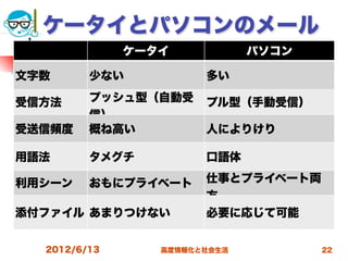 ケータイとパソコンのメール
              ケータイ            パソコン

文字数      少ない           多い

受信方法     プッシュ型（自動受     プル型（手動受信）
         信）
受送信頻度    概ね高い          人によりけり

用語法      タメグチ          口語体

利用シーン    おもにプライベート     仕事とプライベート両
                       方
添付ファイル あまりつけない         必要に応じて可能


  2012/6/13      高度情報化と社会生活          22
 