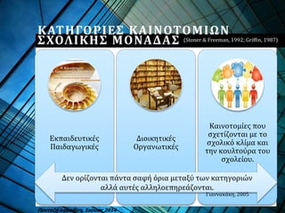 ΚΑΤΗΓΟΡΙΕΣ ΚΑΙΝΟΤΟΜΙΩΝ
ΣΧΟΛΙΚΗΣ ΜΟΝΑΔΑΣ
Εκπαιδευτικές
Παιδαγωγικές
Διοικητικές
Οργανωτικές
Καινοτομίες που
σχετίζονται με το
σχολικό κλίμα και
την κουλτούρα του
σχολείου.
Δεν ορίζονται πάντα σαφή όρια μεταξύ των κατηγοριών
αλλά αυτές αλληλοεπηρεάζονται.
(Stoner & Freeman, 1992; Griffin, 1987)
Γιαννακάκη, 2005
Πανταζή Αφροδίτη, Ιούνιος 2014
 