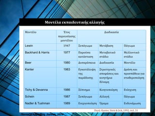 Μοντέλο Έτος
παρουσίασης
μοντέλου
Διαδικασία
Lewin 1947 Ξεπάγωμα Μετάβαση Πάγωμα
Backhard & Harris 1977 Παρούσα
κατάσταση
Μεταβατικό
στάδιο
Μελλοντικό
στάδιο
Beer 1980 Δυσαρέσκεια Διαδικασία Μοντέλο
Kanter 1983 Εγκατάλειψη
της
παράδοσης
Στρατηγικές
αποφάσεις και
κινητήρια
δύναμη
Δράση και
προσπάθεια για
σταθεροποίηση
Tichy & Devanna 1986 Ξύπνημα Κινητοποίηση Ενίσχυση
Schein 1987 Ξεπάγωμα Αλλαγή Πάγωμα
Nadler & Tushman 1989 Ενεργοποίηση Όραμα Ενδυνάμωση
Μοντέλα εκπαιδευτικής αλλαγής
Πηγή: Kanter, Stein & Jick, 1992, σελ. 31
Πανταζή Αφροδίτη, Ιούνιος 2014
 