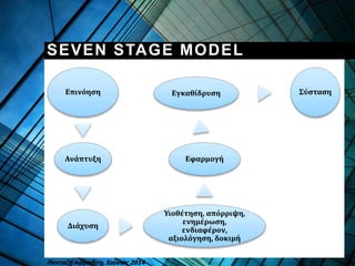 SEVEN STAGE MODEL
Πανταζή Αφροδίτη, Ιούνιος 2014
Επινόηση
Ανάπτυξη
Διάχυση
Υιοθέτηση, απόρριψη,
ενημέρωση,
ενδιαφέρον,
αξιολόγηση, δοκιμή
Εφαρμογή
Εγκαθίδρυση Σύσταση
 