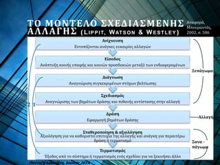 ΤΟ ΜΟΝΤΕΛΟ ΣΧΕΔΙΑΣΜΕΝΗΣ
ΑΛΛΑΓΗΣ (LIP P IT, WATS ON & W E S TLE Y )
Τερματισμός
Έξοδος από το σύστημα ή τερματισμός ενός σχεδίου για να ξεκινήσει άλλο
Σταθεροποίηση & αξιολόγηση
Αξιολόγηση για να καθοριστεί επιτυχία της αλλαγής και ανάγκη για περαιτέρω
δράση ή τερματισμό
Δράση
Εφαρμογή βημάτων δράσης
Σχεδιασμός
Αναγνώρισης των βημάτων δράσης και πιθανής αντίστασης στην αλλαγή
Διάγνωση
Αναγνώριση συγκεκριμένων στόχων βελτίωσης
Είσοδος
Ανάπτυξη κοινής επαφής και κοινών προσδοκιών μεταξύ των ενδιαφερομένων
Ανίχνευση
Εντοπίζονται ανάγκες ευκαιρίες αλλαγών
Αλλαγή
Ξεπάγωμα
Ξανα -
πάγωμα
Αναφορά,
Μπουραντάς,
2002, σ. 586
12
Πανταζή Αφροδίτη, Ιούνιος 2014
 