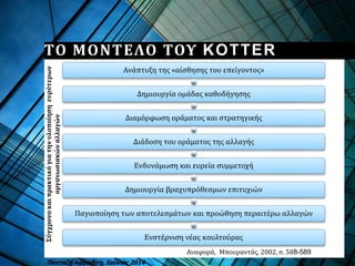 ΤΟ ΜΟΝΤΕΛΟ ΤΟΥ KOTTER
Ανάπτυξη της «αίσθησης του επείγοντος»
Δημιουργία ομάδας καθοδήγησης
Διαμόρφωση οράματος και στρατηγικής
Διάδοση του οράματος της αλλαγής
Ενδυνάμωση και ευρεία συμμετοχή
Δημιουργία βραχυπρόθεσμων επιτυχιών
Παγιοποίηση των αποτελεσμάτων και προώθηση περαιτέρω αλλαγών
Ενστέρνιση νέας κουλτούρας
Αναφορά, Μπουραντάς, 2002, σ. 588-589
Σύγχρονοκαιπρακτικόγιατηνυλοποίησηευρύτερων
οργανωσιακώναλλαγών
Πανταζή Αφροδίτη, Ιούνιος 2014
 
