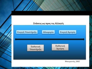 ΑδιαφορίαΕνεργή Υποστήριξη Ενεργή Άρνηση
Παθητική
Υποστήριξη
Παθητική
'Αρνηση
Στάσεις ως προς τις Αλλαγές
Μπουραντάς, 2002
Πανταζή Αφροδίτη, Ιούνιος 2014
 