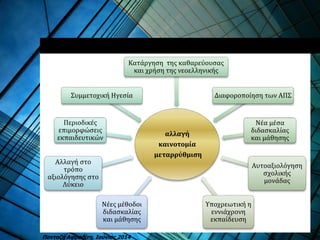 αλλαγή
καινοτομία
μεταρρύθμιση
Νέες μέθοδοι
διδασκαλίας
και μάθησης
Αλλαγή στο
τρόπο
αξιολόγησης στο
Λύκειο
Περιοδικές
επιμορφώσεις
εκπαιδευτικών
Συμμετοχική Ηγεσία
Κατάργηση της καθαρεύουσας
και χρήση της νεοελληνικής
Διαφοροποίηση των ΑΠΣ
Νέα μέσα
διδασκαλίας
και μάθησης
Αυτοαξιολόγηση
σχολικής
μονάδας
Υποχρεωτική η
εννιάχρονη
εκπαίδευση
Πανταζή Αφροδίτη, Ιούνιος 2014
 