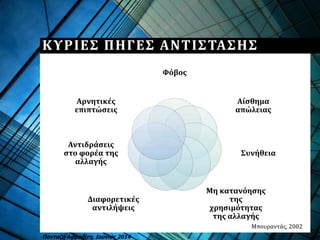 ΚΥΡΙΕΣ ΠΗΓΕΣ ΑΝΤΙΣΤΑΣΗΣ
Φόβος
Αίσθημα
απώλειας
Συνήθεια
Μη κατανόησης
της
χρησιμότητας
της αλλαγής
Διαφορετικές
αντιλήψεις
Αντιδράσεις
στο φορέα της
αλλαγής
Αρνητικές
επιπτώσεις
Μπουραντάς, 2002
Πανταζή Αφροδίτη, Ιούνιος 2014
 