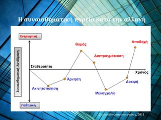 Στυλιανίδης και συνεργάτες, 2011
Η συναισθηματική πορεία κατά την αλλαγή
 