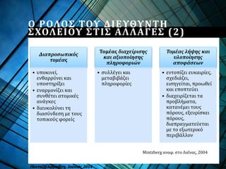 Ο ΡΟΛΟΣ ΤΟΥ ΔΙΕΥΘΥΝΤΗ
ΣΧΟΛΕΙΟΥ ΣΤΙΣ ΑΛΛΑΓΕΣ (2)
Πανταζή Αφροδίτη, Ιούνιος 2014
Διαπροσωπικός
τομέας
• υποκινεί,
ενθαρρύνει και
υποστηρίξει
• εναρμονίζει και
συνθέτει ατομικές
ανάγκες
• διευκολύνει τη
διασύνδεση με τους
τοπικούς φορείς
Τομέας διαχείρισης
και αξιοποίησης
πληροφοριών
• συλλέγει και
μεταβιβάζει
πληροφορίες
Τομέας λήψης και
υλοποίησης
αποφάσεων
• εντοπίζει ευκαιρίες,
σχεδιάζει,
εισηγείται, προωθεί
και εποπτεύει
• διαχειρίζεται τα
προβλήματα,
κατανέμει τους
πόρους, εξευρίσκει
πόρους,
διαπραγματεύεται
με το εξωτερικό
περιβάλλον
Mintzberg αναφ. στο Λαΐνας, 2004
 