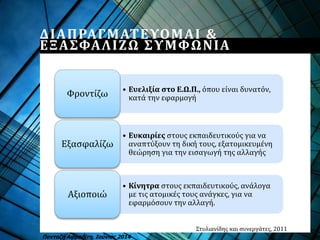 ΔΙΑΠΡΑΓΜΑΤΕΥΟΜΑΙ &
ΕΞΑΣΦΑΛΙΖΩ ΣΥΜΦΩΝΙΑ
Πανταζή Αφροδίτη, Ιούνιος 2014
Στυλιανίδης και συνεργάτες, 2011
• Ευελιξία στο Ε.Ω.Π., όπου είναι δυνατόν,
κατά την εφαρμογήΦροντίζω
• Ευκαιρίες στους εκπαιδευτικούς για να
αναπτύξουν τη δική τους, εξατομικευμένη
θεώρηση για την εισαγωγή της αλλαγής
Εξασφαλίζω
• Κίνητρα στους εκπαιδευτικούς, ανάλογα
με τις ατομικές τους ανάγκες, για να
εφαρμόσουν την αλλαγή.
Αξιοποιώ
 