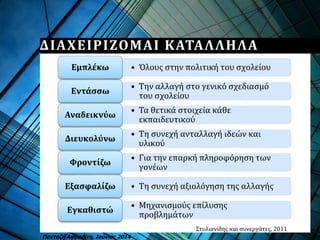 ΔΙΑΧΕΙΡΙΖΟΜΑΙ ΚΑΤΑΛΛΗΛΑ
Πανταζή Αφροδίτη, Ιούνιος 2014
Στυλιανίδης και συνεργάτες, 2011
• Όλους στην πολιτική του σχολείουΕμπλέκω
• Την αλλαγή στο γενικό σχεδιασμό
του σχολείου
Εντάσσω
• Τα θετικά στοιχεία κάθε
εκπαιδευτικού
Αναδεικνύω
• Τη συνεχή ανταλλαγή ιδεών και
υλικού
Διευκολύνω
• Για την επαρκή πληροφόρηση των
γονέων
Φροντίζω
• Τη συνεχή αξιολόγηση της αλλαγήςΕξασφαλίζω
• Μηχανισμούς επίλυσης
προβλημάτων
Εγκαθιστώ
 